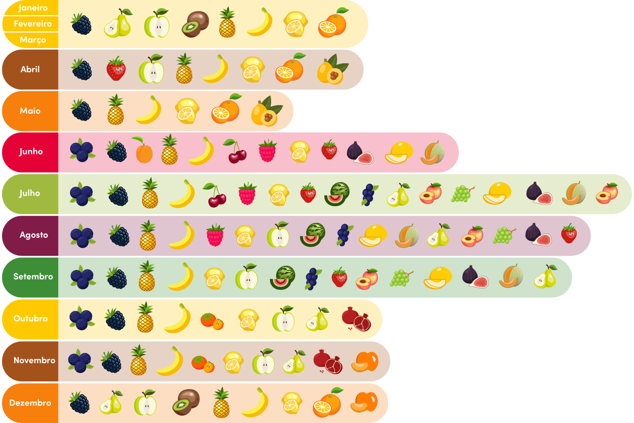 Calendário da fruta da época À Roda da Alimentação